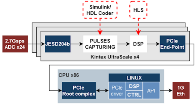 HSDAQ Software/Firmware Structure